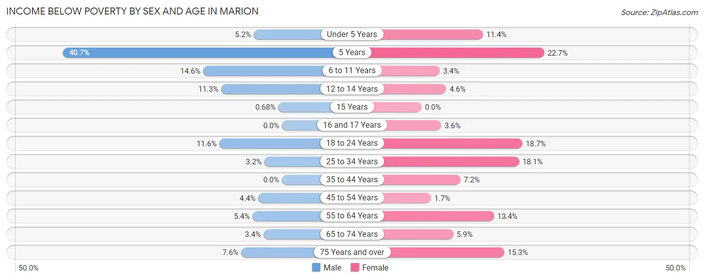 Income Below Poverty by Sex and Age in Marion