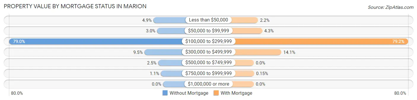 Property Value by Mortgage Status in Marion