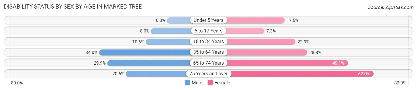 Disability Status by Sex by Age in Marked Tree