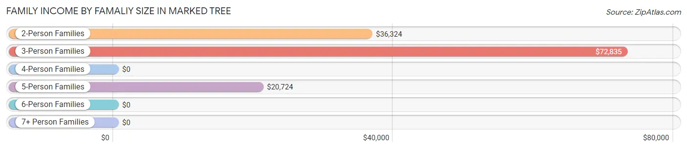 Family Income by Famaliy Size in Marked Tree