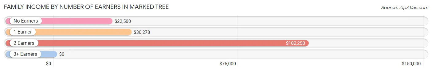 Family Income by Number of Earners in Marked Tree