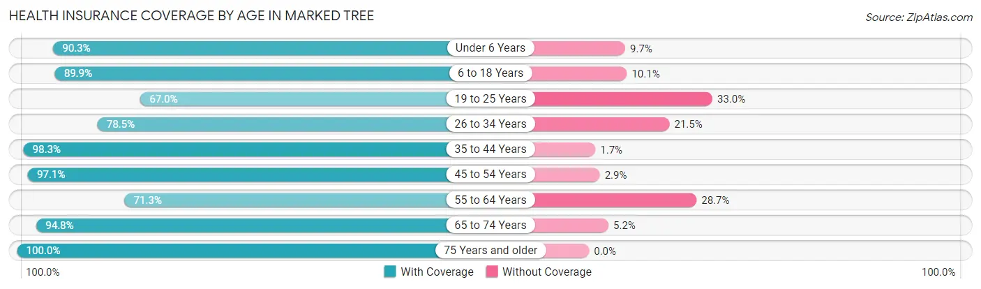 Health Insurance Coverage by Age in Marked Tree