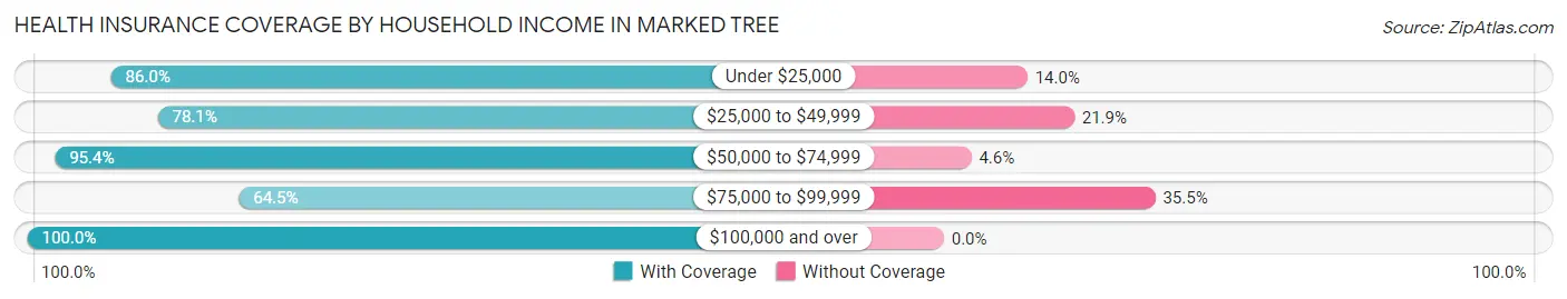 Health Insurance Coverage by Household Income in Marked Tree