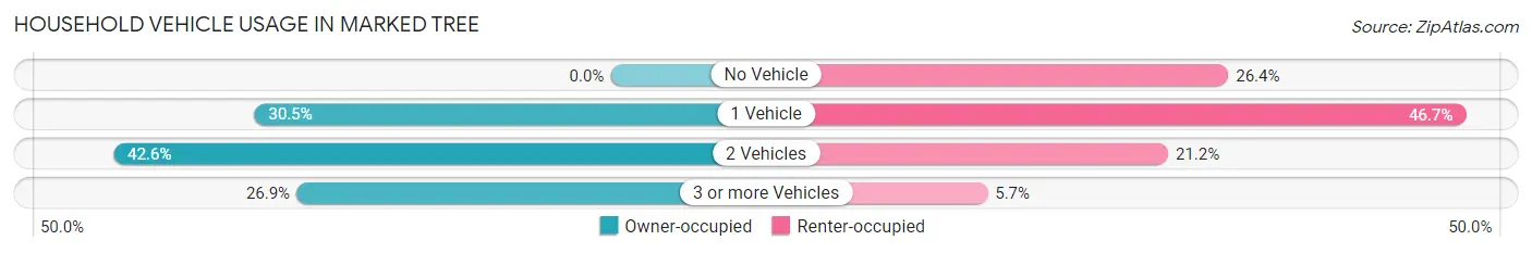 Household Vehicle Usage in Marked Tree