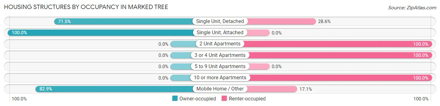 Housing Structures by Occupancy in Marked Tree