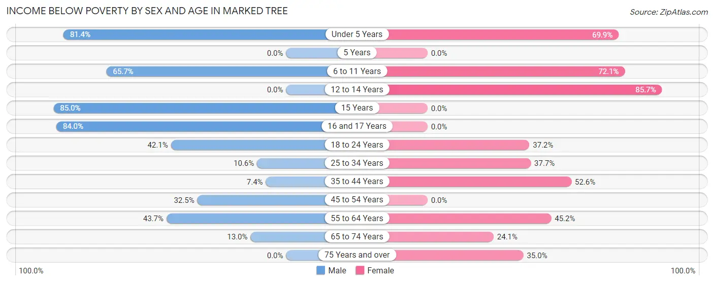 Income Below Poverty by Sex and Age in Marked Tree