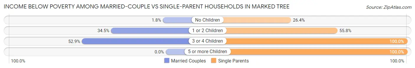 Income Below Poverty Among Married-Couple vs Single-Parent Households in Marked Tree