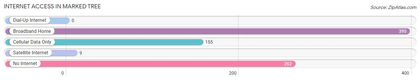 Internet Access in Marked Tree