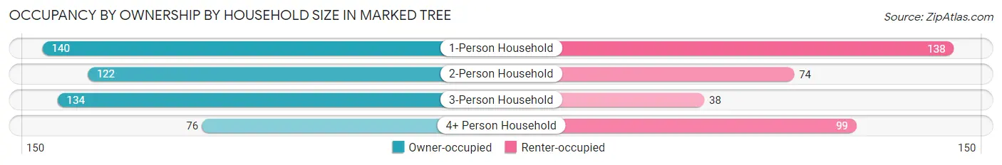 Occupancy by Ownership by Household Size in Marked Tree