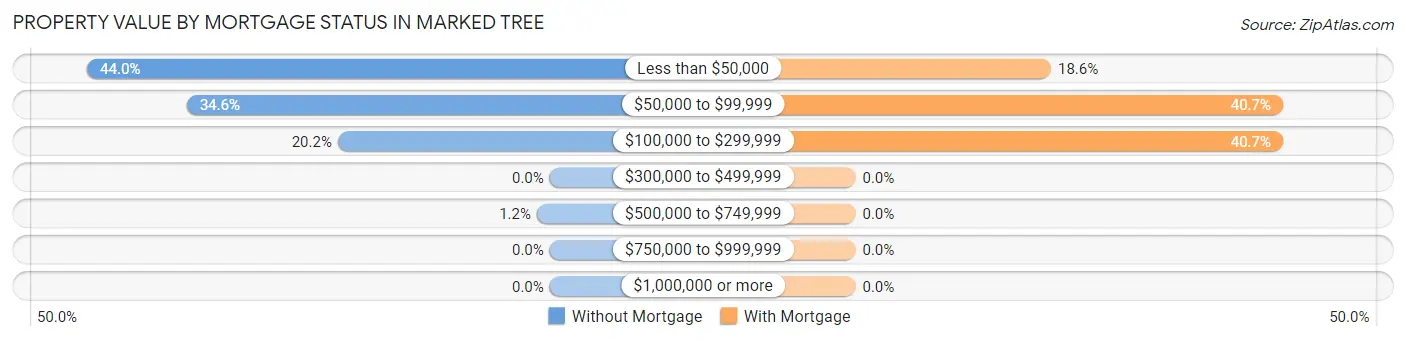 Property Value by Mortgage Status in Marked Tree