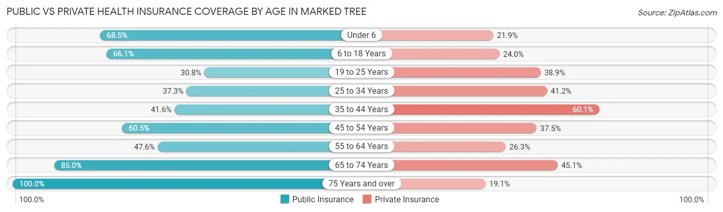 Public vs Private Health Insurance Coverage by Age in Marked Tree