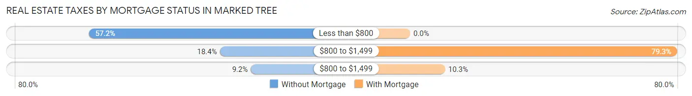 Real Estate Taxes by Mortgage Status in Marked Tree
