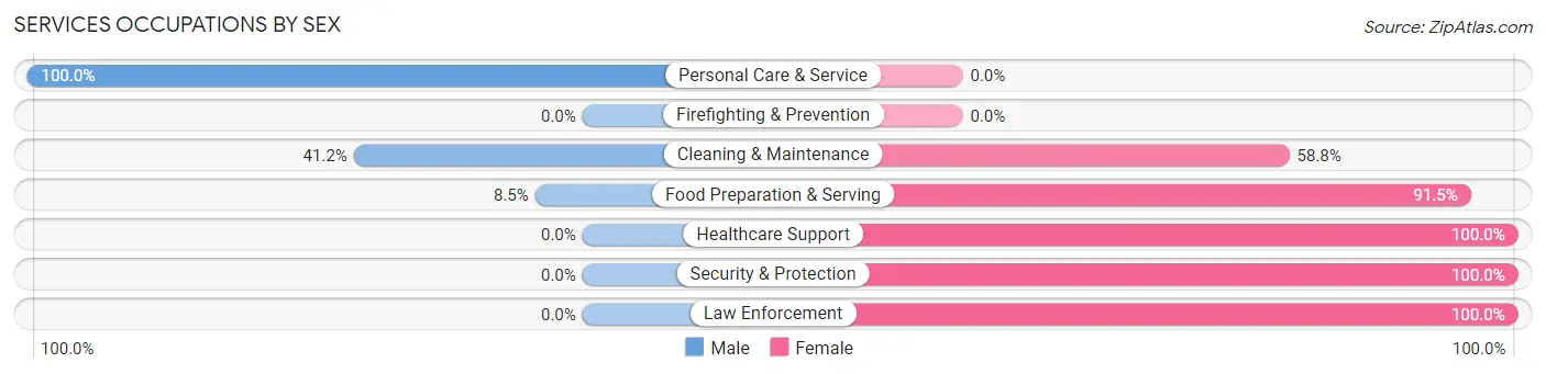 Services Occupations by Sex in Marked Tree