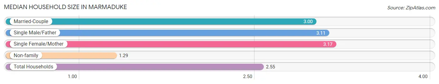 Median Household Size in Marmaduke