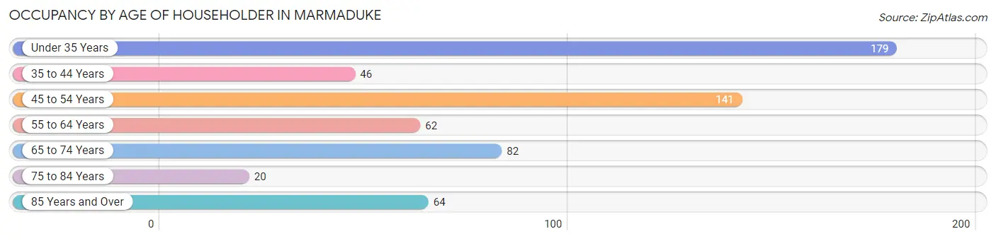 Occupancy by Age of Householder in Marmaduke