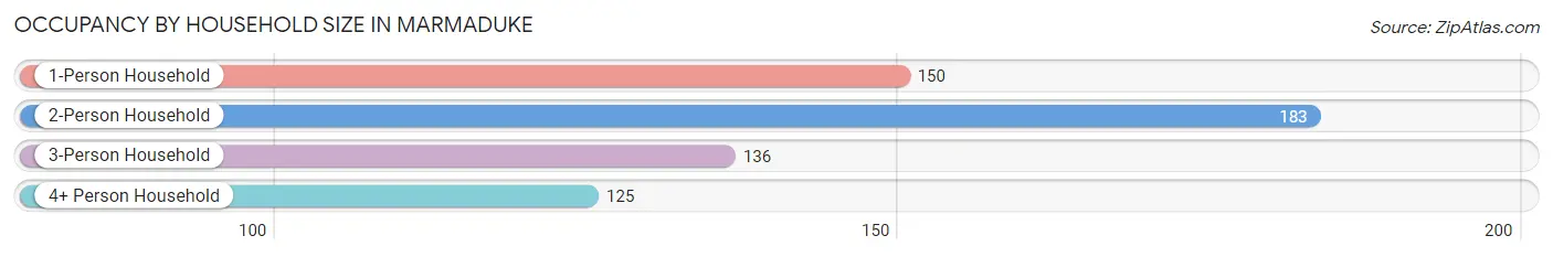 Occupancy by Household Size in Marmaduke