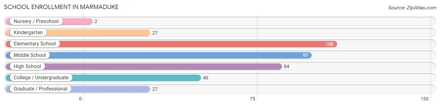 School Enrollment in Marmaduke