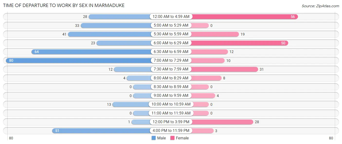 Time of Departure to Work by Sex in Marmaduke