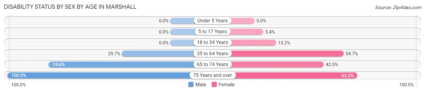 Disability Status by Sex by Age in Marshall