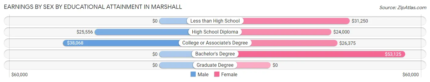 Earnings by Sex by Educational Attainment in Marshall