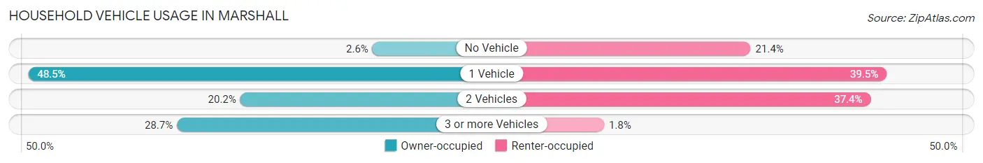 Household Vehicle Usage in Marshall