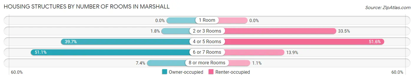 Housing Structures by Number of Rooms in Marshall