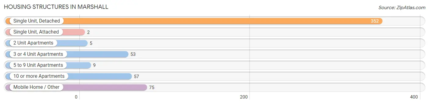 Housing Structures in Marshall