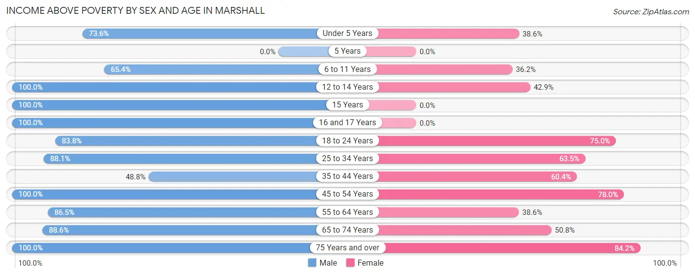 Income Above Poverty by Sex and Age in Marshall