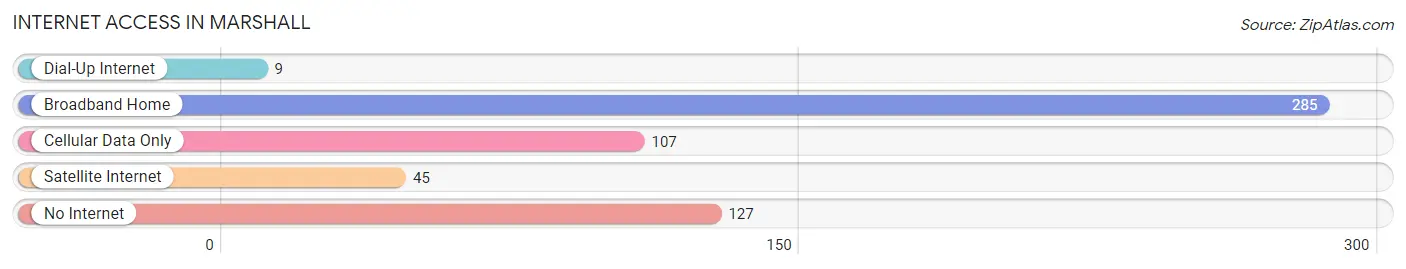 Internet Access in Marshall