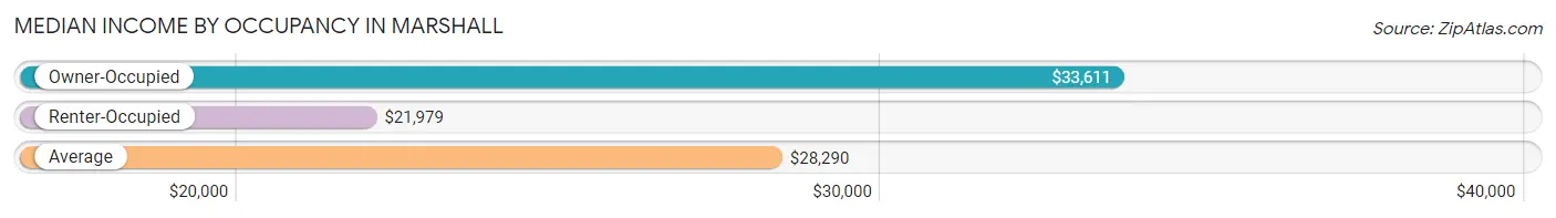 Median Income by Occupancy in Marshall