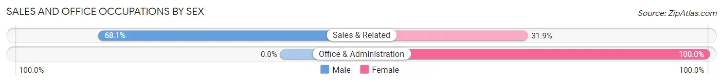 Sales and Office Occupations by Sex in Marshall