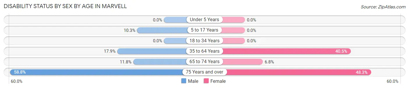 Disability Status by Sex by Age in Marvell