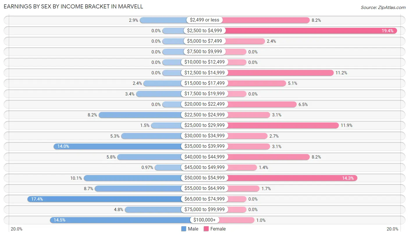 Earnings by Sex by Income Bracket in Marvell