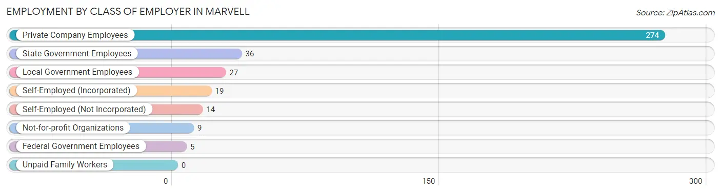 Employment by Class of Employer in Marvell