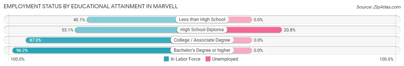 Employment Status by Educational Attainment in Marvell