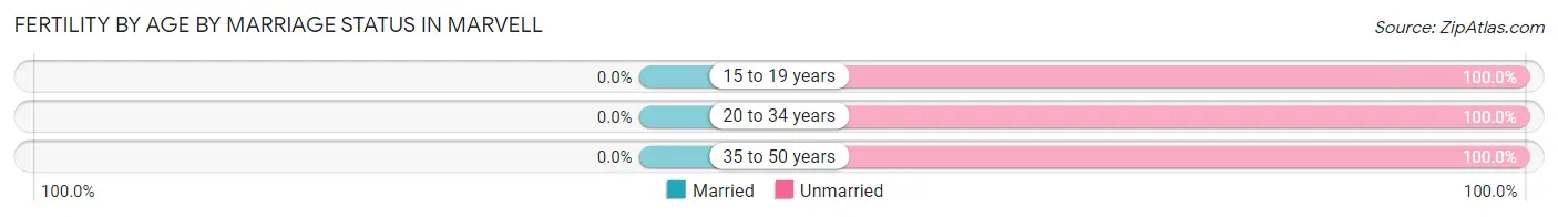 Female Fertility by Age by Marriage Status in Marvell