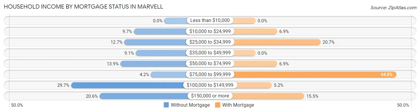 Household Income by Mortgage Status in Marvell