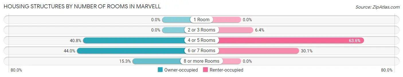 Housing Structures by Number of Rooms in Marvell