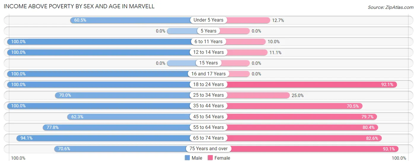 Income Above Poverty by Sex and Age in Marvell