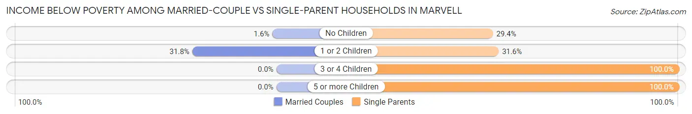 Income Below Poverty Among Married-Couple vs Single-Parent Households in Marvell