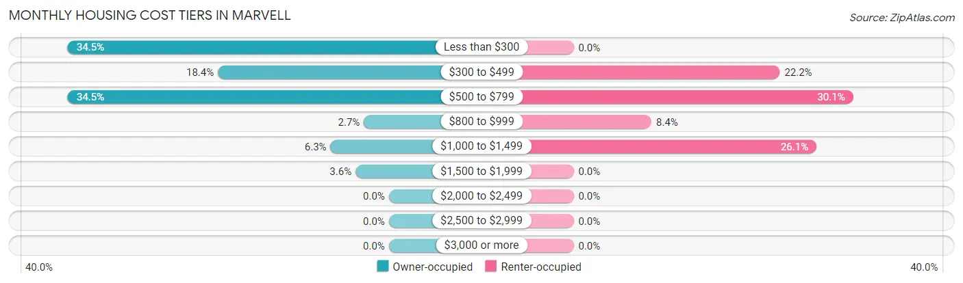 Monthly Housing Cost Tiers in Marvell