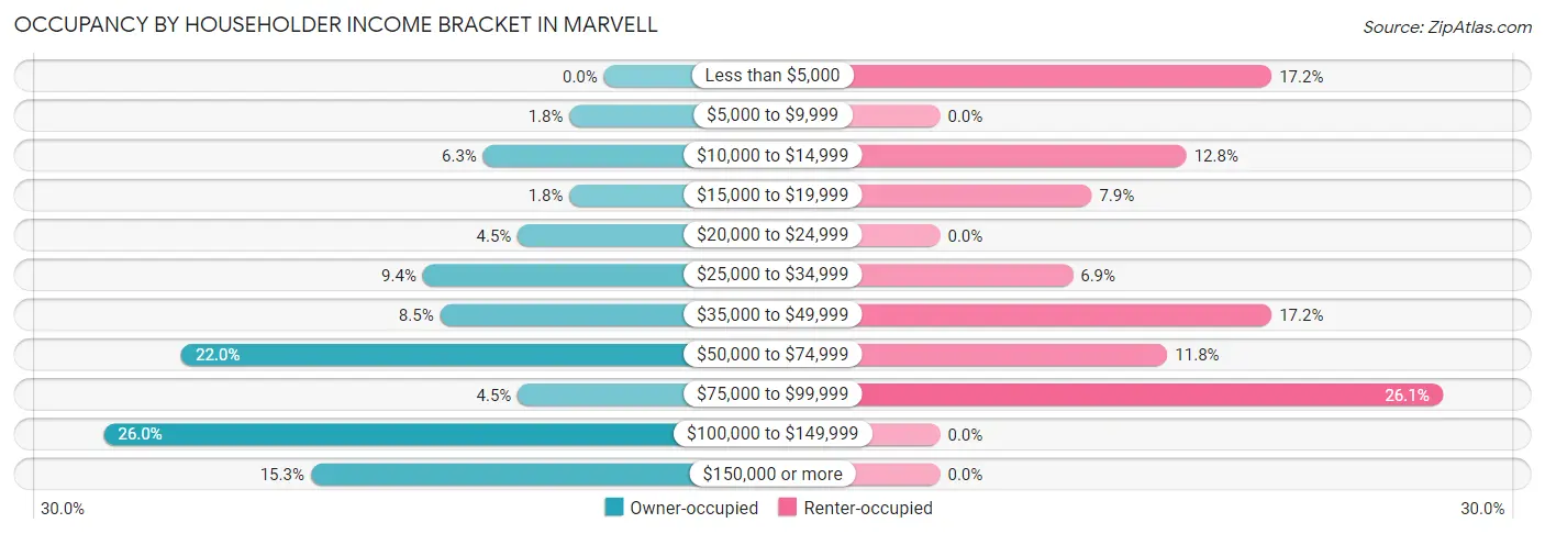 Occupancy by Householder Income Bracket in Marvell