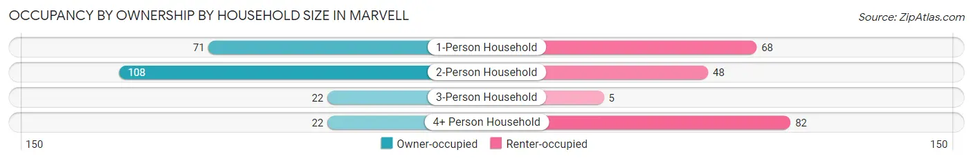 Occupancy by Ownership by Household Size in Marvell