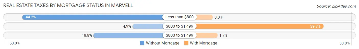 Real Estate Taxes by Mortgage Status in Marvell