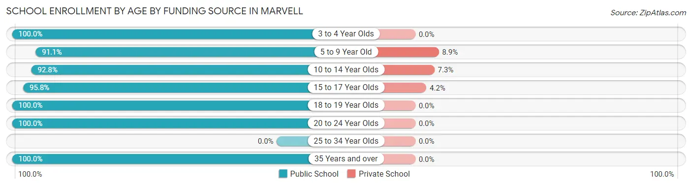 School Enrollment by Age by Funding Source in Marvell