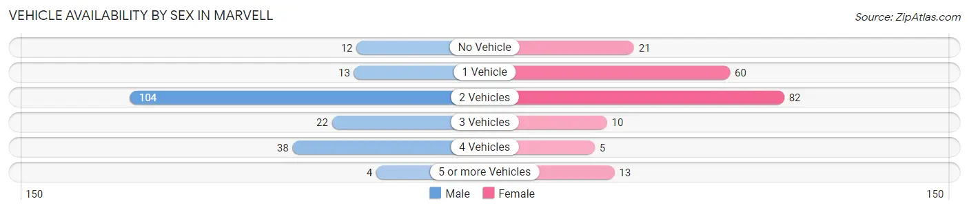 Vehicle Availability by Sex in Marvell