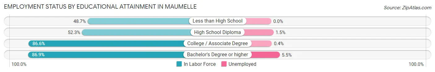 Employment Status by Educational Attainment in Maumelle
