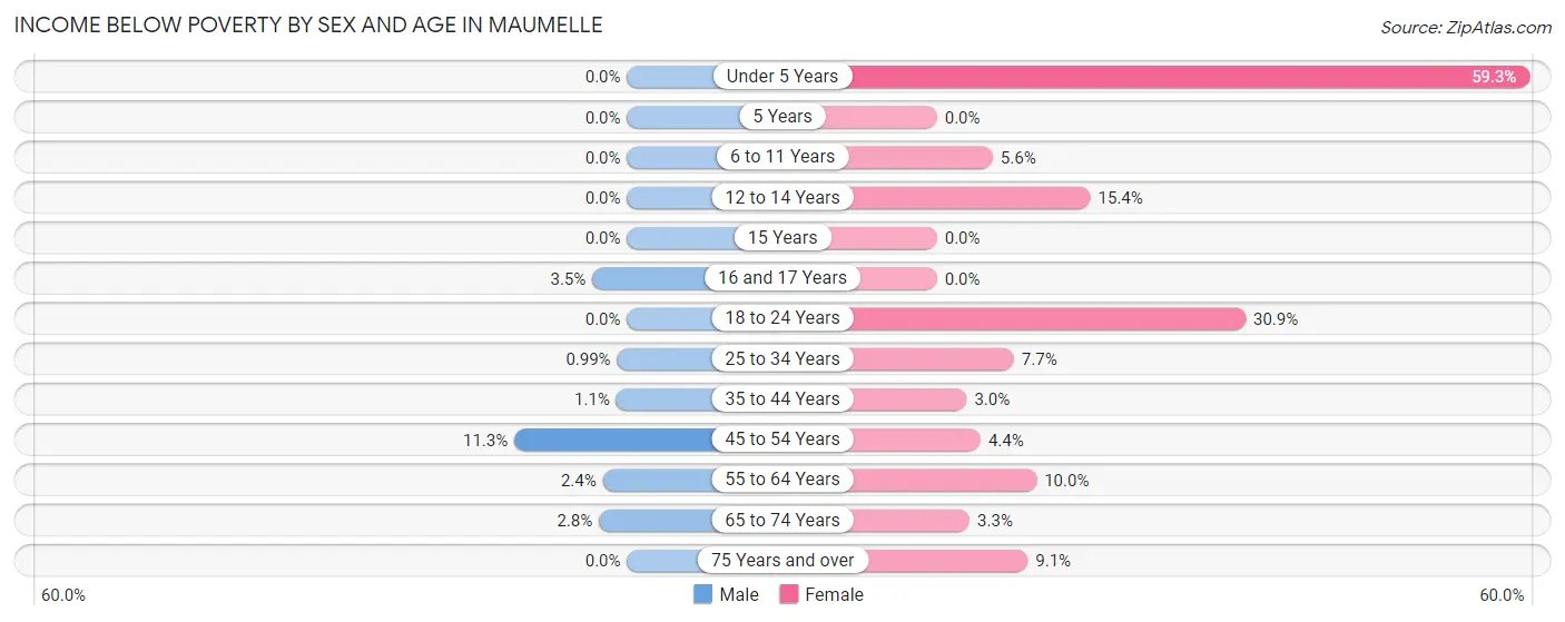 Income Below Poverty by Sex and Age in Maumelle