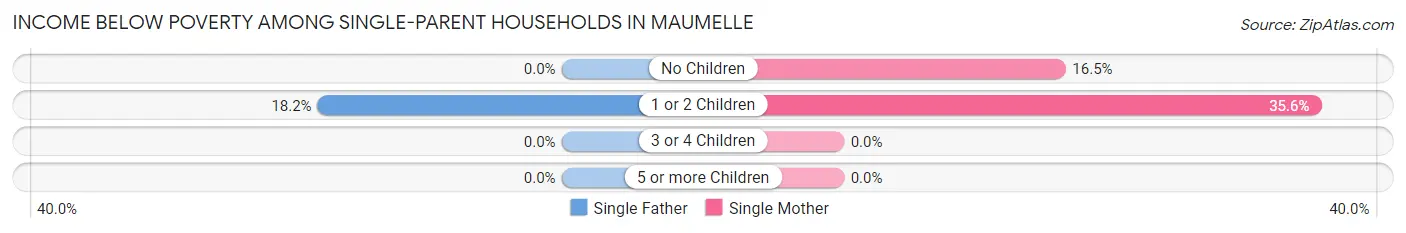 Income Below Poverty Among Single-Parent Households in Maumelle