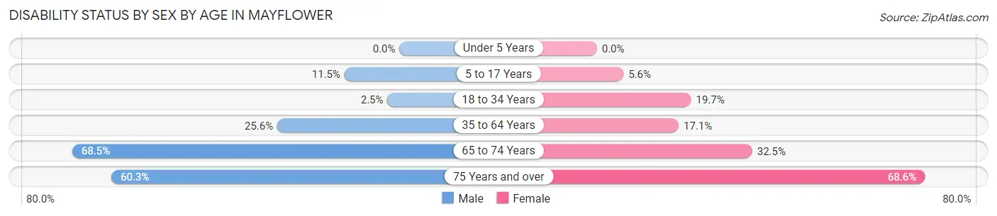 Disability Status by Sex by Age in Mayflower